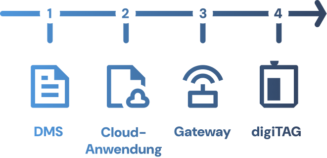Ein Graph zur Funktionsweise von digiTAG, erklärt im Absatz daneben